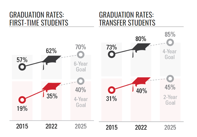 A bar chart shows graduation rate goals for the CSU system.